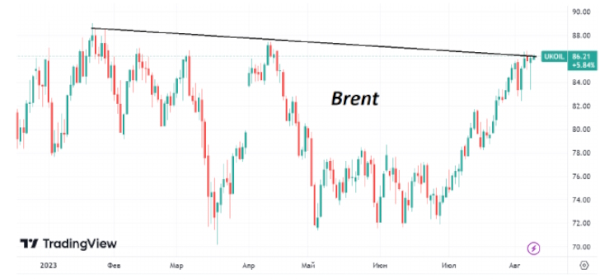 К среде стоимость нефти Brent восстановилась до $86/барр